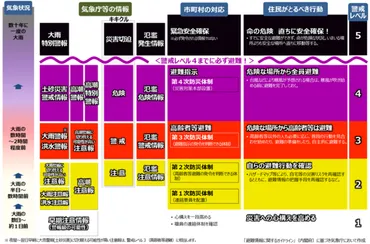 ASCII.jp:気象庁が発表する特別警報・警報・注意報って何が違うの?