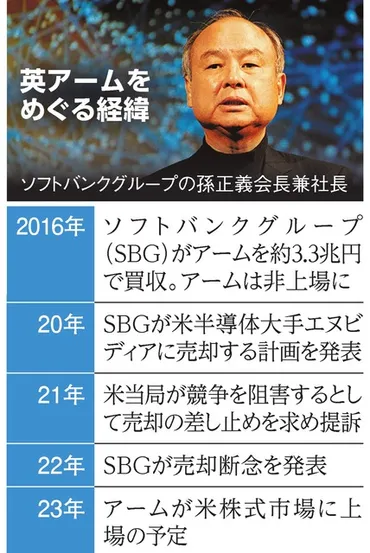 アーム上場で「反転攻勢」描く孫正義氏 ソフトバンクGの切実な事情:朝日新聞