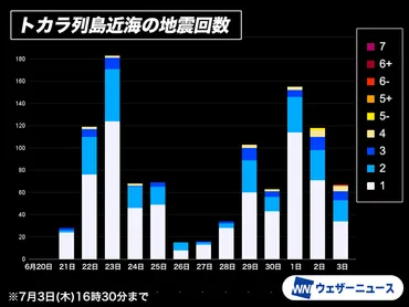 鹿児島県十島村で震度6弱 トカラ列島の地震活動では最大の揺れ