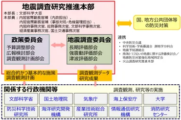 地震調査研究推進本部:文部科学省