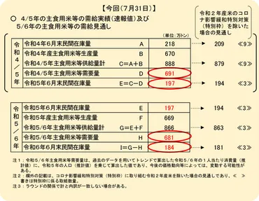 米の民間在庫量は4年ぶり200万トン下回る 米の基本指針 主食用米作付意向は24県が「減少傾向」