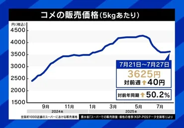 急に゛コメ増産゛と言われても…政府の180度方針転換に戸惑うコメ農家「不足するのは言われた当初からわかっていた」「減反で転作したものを戻せと言われても困る」(ABEMA TIMES)