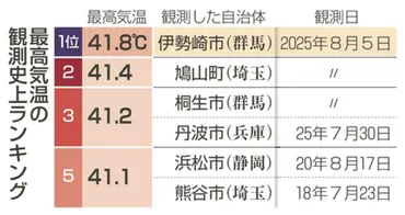 群馬・伊勢崎で４１・８度、国内最高観測 