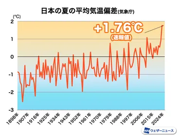 速報】2024年は過去最も暑い夏 背の高い高気圧や高い海面水温が影響 