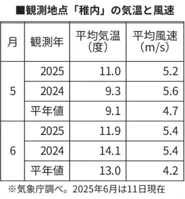 北海道暑いのに… 稚内、今年は風強く寒い？ 市民の体感をデータで分析：北海道新聞デジタル