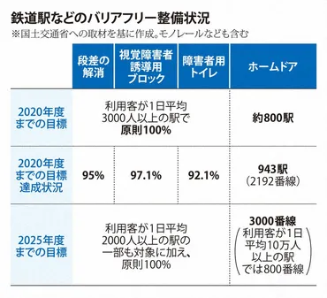 鉄道開業150周年 鉄道のバリアフリーは今 無人駅増加の地方で遅れ
