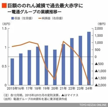 電通グループはどうなる？巨額赤字と変革への挑戦、未来への羅針盤を探る？電通グループ、巨額赤字と組織改革の最前線