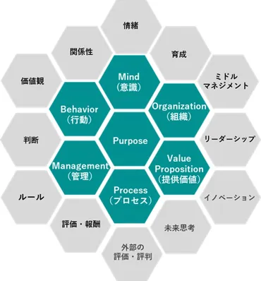 電通、企業文化の変革を支援する「Culture For Growth」を提供開始