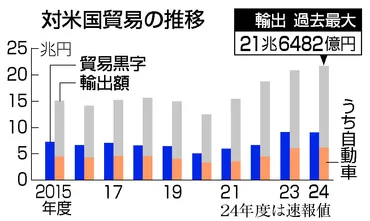 対米輸出、過去最高に=トランプ関税で落ち込む恐れも―24年度