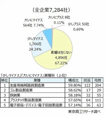 トランプ関税」、日本の「景気を後退」が8割超 自社への影響が「マイナス」は約3割に半減