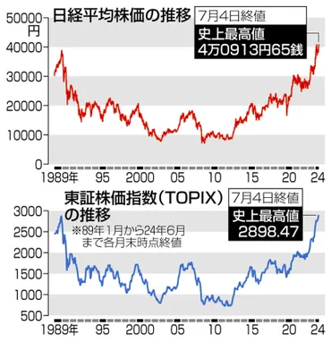 日経平均株価が史上最高値の終値4万913円 TOPIXも34年半ぶり最高値:ニュース:中日BIZナビ
