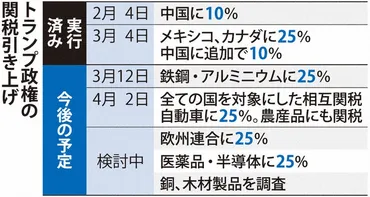 トランプ米政権:米関税予告、日本恐々 鉄鋼・アルミ、自動車、農産