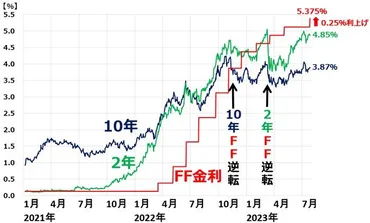 米利上げ0.25%。NYダウ13連騰、36年ぶり珍記録