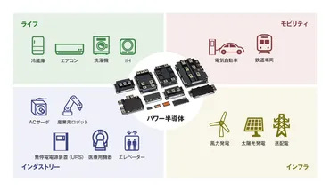 SiCパワー半導体とは？日本の半導体産業復権のカギを握るSiCパワー半導体とは？日本の半導体産業復権への道。SiCパワー半導体の技術革新と市場動向