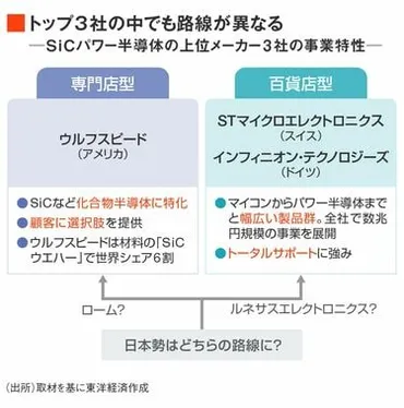 SiCパワー半導体」トップ3社にみる日本勢の活路 STマイクロ、インフィニオン、ウルフの各戦略