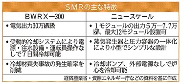 日本勢参画次世代小型原発「SMR」プロ本格化、商用化へ実績積み上げたい企業たち