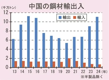 ２４年の中国鋼材輸出／９年ぶり１億１０００万トン超／内需低迷で過去２番目の高水準／輸入は３３年ぶり７００万トン割れ 