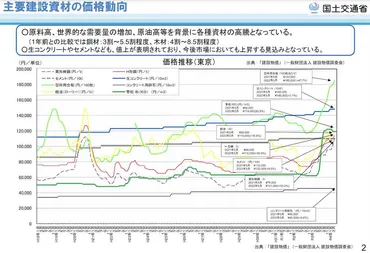 2025年最新】建築資材の高騰と市場動向・今後の対応策も解説 