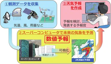線状降水帯予測はどこまで進化するのか? 気象庁に聞く2030年の予測技術