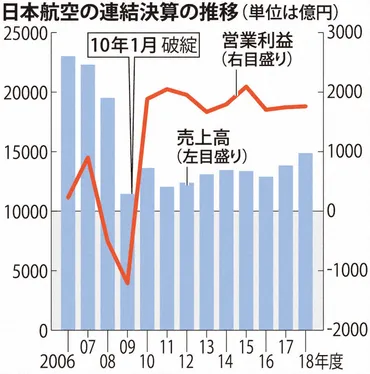 経営破綻から10年のJAL、再び拡大路線へ 飲酒続発、「気の緩み」指摘も 