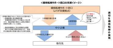 価格転嫁ができない理由と上手く進める方法