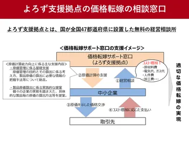 中小企業の価格転嫁の無料相談窓口、47都道府県のよろず支援拠点に設置 