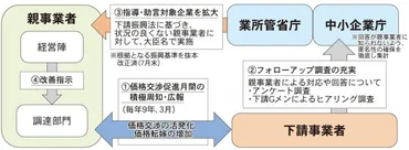 9月は価格交渉促進月間 下請取引適正化を支援