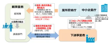 価格転嫁交渉を成功させる3つのコツを専門家が伝授 