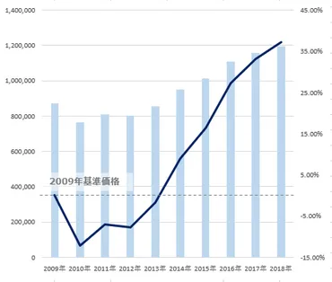 世田谷区の地価動向を検証して見えてきた資産価値