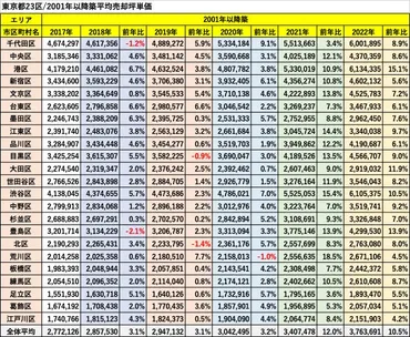 速報】2022年末中古マンション市場
