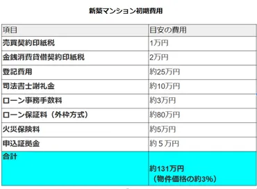 マンション購入の初期費用の相場はいくら?諸費用の内訳や安くする方法を解説!