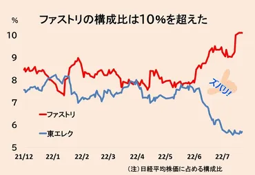 ユニクロのファストリ株が日経平均で一強(チャートでズバリ!)