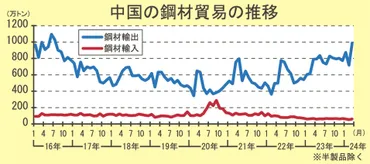 中国からの鋼材輸出増加はなぜ？迂回対策とダンピング調査の行方？(鋼材、中国、迂回、ダンピング？)中国からの鋼材輸出急増と日本の対応策