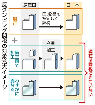 反ダンピング対象拡大検討 政府 課税逃れ防止狙い