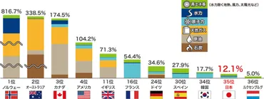 エネルギー、ウクライナ支援、脱炭素化、政治…日本の現状と課題は？日本のエネルギー問題、ウクライナ支援の行方、持続可能な社会への道