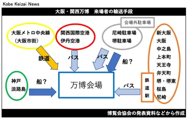 大阪万博、主要9駅からシャトルバスで来場者輸送 海上交通「期待が高い」