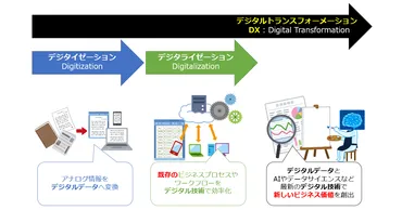 DX(デジタルトランスフォーメーション)とは?:AI・機械学習の用語辞典