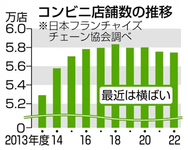 コンビニ業界の外国人労働者：現状と課題、多文化共生の未来とは？(コンビニ、外国人労働者、多文化共生？)コンビニバイト、ビザ、多文化共生