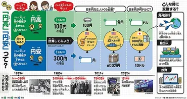 円安・円高はどっちがお得？変動する為替レートの基本と影響とは？円安と円高、為替レートの基礎知識と最新動向