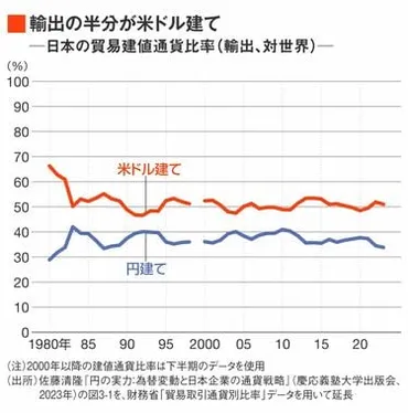 なぜ日本経済は「円安」「円高」に振り回されるのか 佐藤清隆・横国大教授が語る「日本企業と為替の壁」