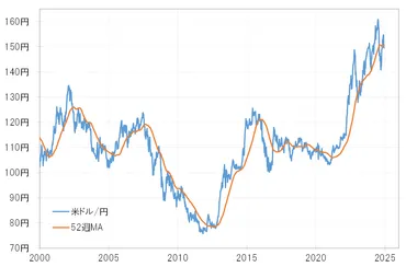 為替】2025年の米ドル/円を予想する