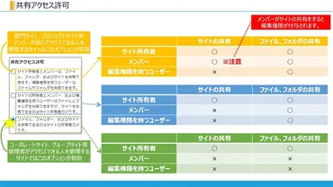 SharePoint】サイトの権限を設定する方法