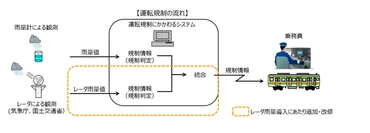 JR東日本、レーダー雨量規制を在来線全線区に導入。雨量計の設置がない箇所もカバーする1kmメッシュの面的雨量を活用