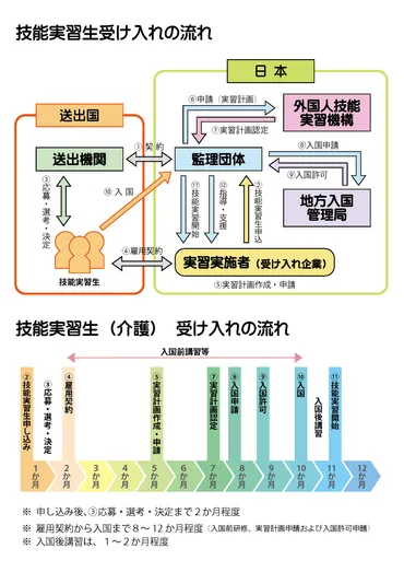 技能実習生受入れ
