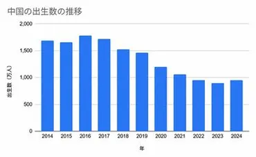 一人っ子政策廃止10年の中国、育児手当・幼稚園無償化で《出産容認から゛支援゛に舵》。゛産み控え゛の氷河期世代、日本と異なる事情とは?