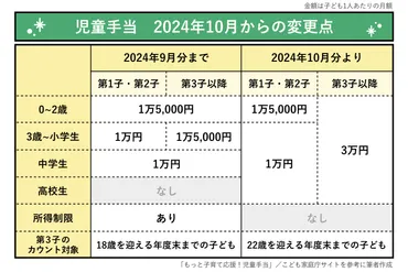 児童手当が拡充!支給対象や支給額の変更点、最新の子育て支援策を解説