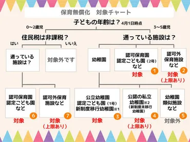 幼児教育・保育の無償化開始 ~教育施設編~(2025.04修正)