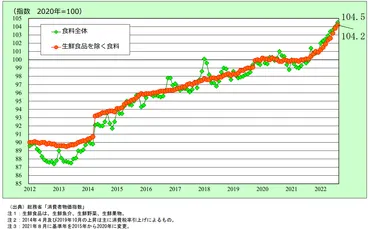 食品の値上げはなぜ起きた?価格動向や影響を受ける業界、株価への影響を知っておこう
