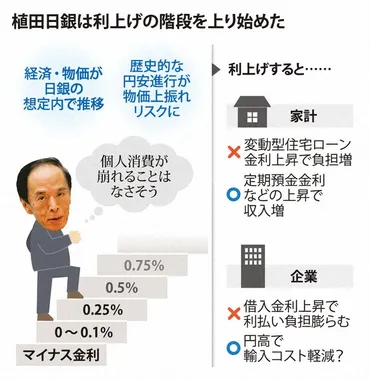 日銀が追加利上げを決めた理由 景気や暮らしにはどう影響?