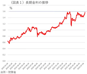 財政不安から長期金利上昇 ~財政健全化のチャンスが大ピンチに変わった~